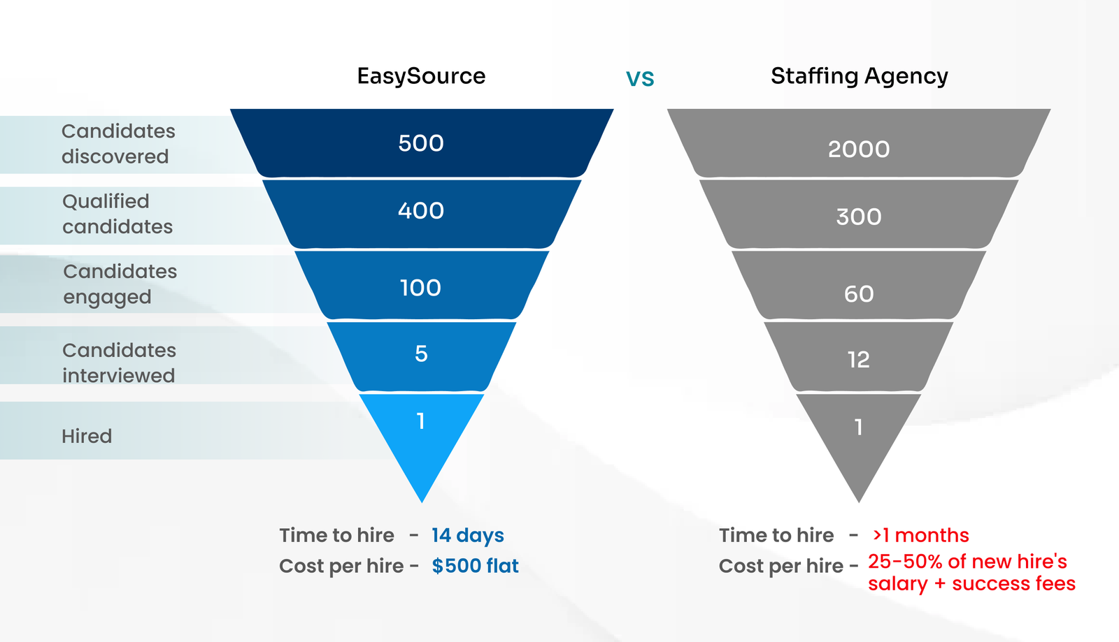 Easysource vs staffing agency funnel creative